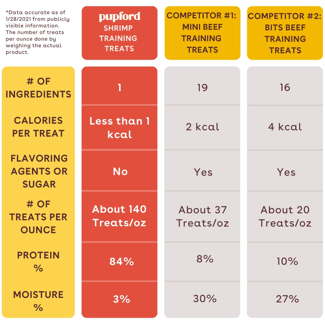 Pupford Freeze Dried Shrimp Training Treats 2oz